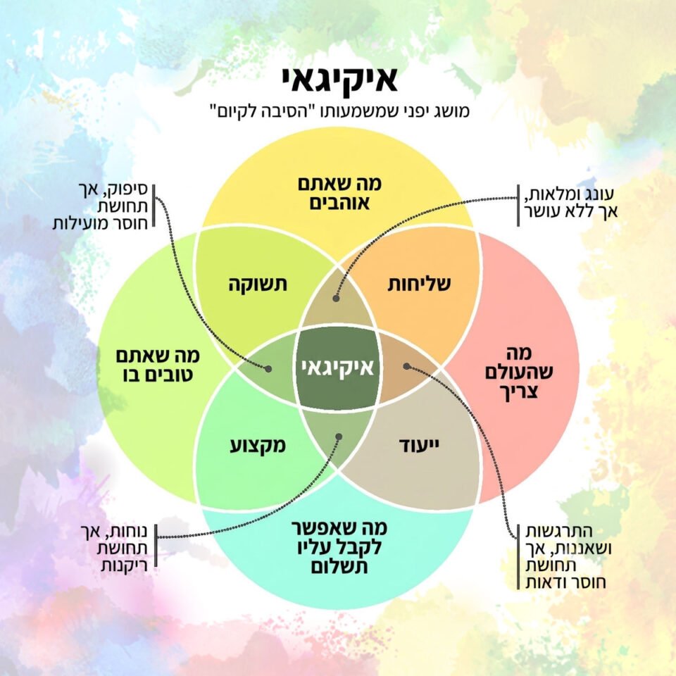 דיאגרמת Ikigai - מציאת משמעות והסיבה לקום בבוקר